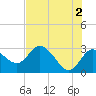 Tide chart for Gulf Harbors, Florida on 2024/06/2