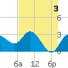 Tide chart for Gulf Harbors, Florida on 2024/06/3