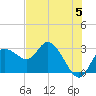 Tide chart for Gulf Harbors, Florida on 2024/06/5