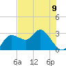 Tide chart for Gulf Harbors, Florida on 2024/06/9