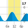 Tide chart for Atlantic Beach, North Carolina on 2021/01/17