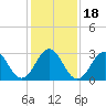 Tide chart for Atlantic Beach, North Carolina on 2021/01/18