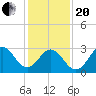Tide chart for Atlantic Beach, North Carolina on 2021/01/20