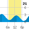Tide chart for Atlantic Beach, North Carolina on 2021/01/21