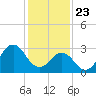 Tide chart for Atlantic Beach, North Carolina on 2021/01/23