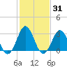 Tide chart for Atlantic Beach, North Carolina on 2021/01/31