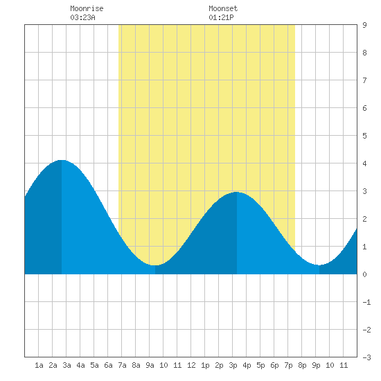 Atlantic Beach Tide Chart for Apr 5th 2021