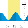 Tide chart for Atlantic Beach, North Carolina on 2021/12/11