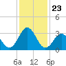 Tide chart for Atlantic Beach, North Carolina on 2021/12/23