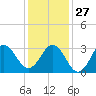 Tide chart for Atlantic Beach, North Carolina on 2021/12/27