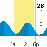 Tide chart for Atlantic Beach, North Carolina on 2021/12/28