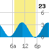 Tide chart for Atlantic Beach, North Carolina on 2022/01/23