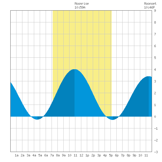 Tide Chart for 2022/01/7