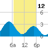 Tide chart for Atlantic Beach, North Carolina on 2022/02/12