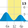 Tide chart for Atlantic Beach, North Carolina on 2022/02/13