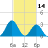 Tide chart for Atlantic Beach, North Carolina on 2022/02/14