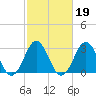Tide chart for Atlantic Beach, North Carolina on 2022/02/19