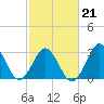 Tide chart for Atlantic Beach, North Carolina on 2022/02/21
