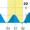 Tide chart for Atlantic Beach, North Carolina on 2022/02/22