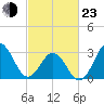 Tide chart for Atlantic Beach, North Carolina on 2022/02/23