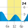 Tide chart for Atlantic Beach, North Carolina on 2022/02/24