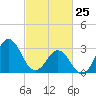Tide chart for Atlantic Beach, North Carolina on 2022/02/25