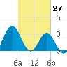 Tide chart for Atlantic Beach, North Carolina on 2022/02/27