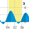 Tide chart for Atlantic Beach, North Carolina on 2022/02/3