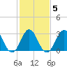 Tide chart for Atlantic Beach, North Carolina on 2022/02/5