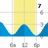 Tide chart for Atlantic Beach, North Carolina on 2022/02/7