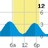Tide chart for Atlantic Beach, North Carolina on 2022/04/12