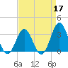 Tide chart for Atlantic Beach, North Carolina on 2022/04/17