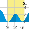 Tide chart for Atlantic Beach, North Carolina on 2022/05/21