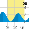 Tide chart for Atlantic Beach, North Carolina on 2022/05/23