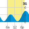 Tide chart for Atlantic Beach, North Carolina on 2022/05/31
