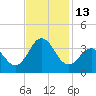 Tide chart for Atlantic Beach, North Carolina on 2022/11/13