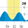 Tide chart for Atlantic Beach, North Carolina on 2022/11/20