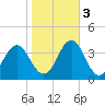 Tide chart for Atlantic Beach, North Carolina on 2022/11/3