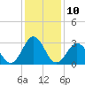 Tide chart for Atlantic Beach, North Carolina on 2023/01/10