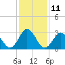 Tide chart for Atlantic Beach, North Carolina on 2023/01/11