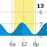 Tide chart for Atlantic Beach, North Carolina on 2023/01/13