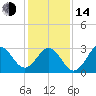 Tide chart for Atlantic Beach, North Carolina on 2023/01/14