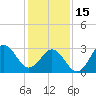 Tide chart for Atlantic Beach, North Carolina on 2023/01/15