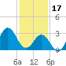 Tide chart for Atlantic Beach, North Carolina on 2023/01/17