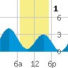 Tide chart for Atlantic Beach, North Carolina on 2023/01/1