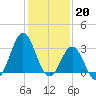 Tide chart for Atlantic Beach, North Carolina on 2023/01/20