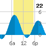 Tide chart for Atlantic Beach, North Carolina on 2023/01/22