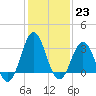 Tide chart for Atlantic Beach, North Carolina on 2023/01/23