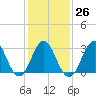 Tide chart for Atlantic Beach, North Carolina on 2023/01/26