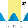 Tide chart for Atlantic Beach, North Carolina on 2023/01/27